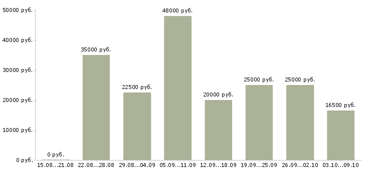 Вакансии в удобное время в Иваново - Медиана зарплат в удобное время в Иваново за 2 месяца