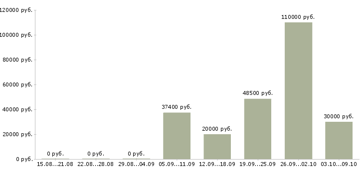 Вакансии ведущий специалист отдела развития Санкт-петербург - Медиана зарплат ведущий специалист отдела развития Санкт-петербург за 2 месяца
