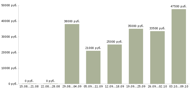 Вакансии воспитатель в частный сад в Москве - Медиана зарплат воспитатель в частный сад в Москве за 2 месяца