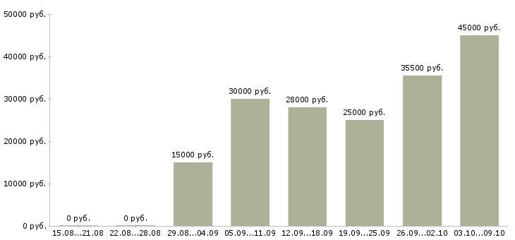 Вакансии директор по работе с персоналом в Саратове - Медиана зарплат директор по работе с персоналом в Саратове за 2 месяца