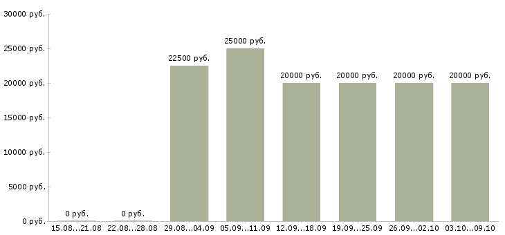 Вакансии дистанционная работа в Ставрополе - Медиана зарплат дистанционная работа в Ставрополе за 2 месяца