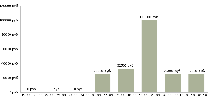 Вакансии зарабатывай а не работай в Кургане - Медиана зарплат зарабатывай а не работай в Кургане за 2 месяца