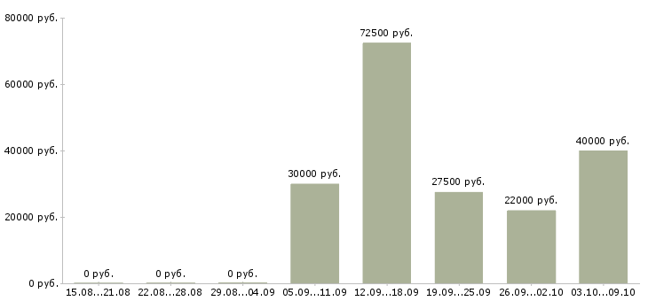 Вакансии инженер проектов в Тюмени - Медиана зарплат инженер проектов в Тюмени за 2 месяца