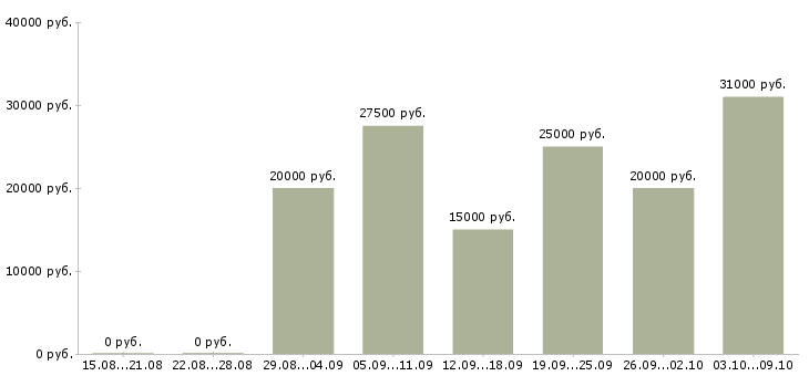 Вакансии интернет доход Дагестан - Медиана зарплат интернет доход Дагестан за 2 месяца