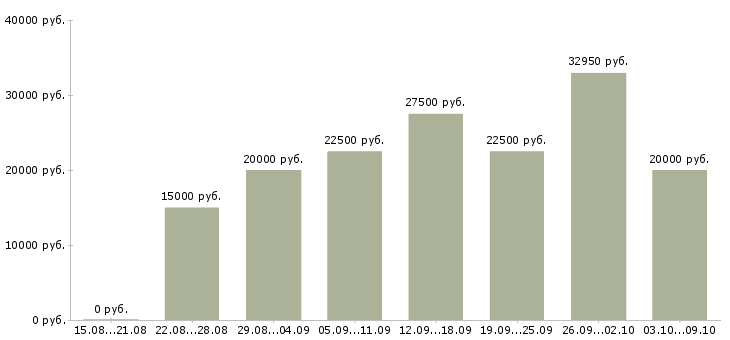 Вакансии интернет работодатель в Казани - Медиана зарплат интернет работодатель в Казани за 2 месяца