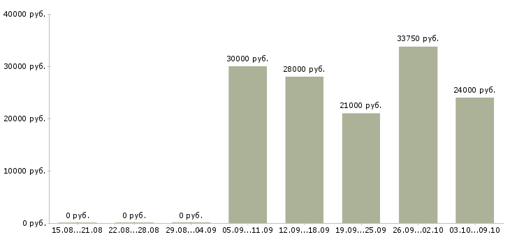 Вакансии информационный сотрудник в Новокузнецке - Медиана зарплат информационный сотрудник в Новокузнецке за 2 месяца