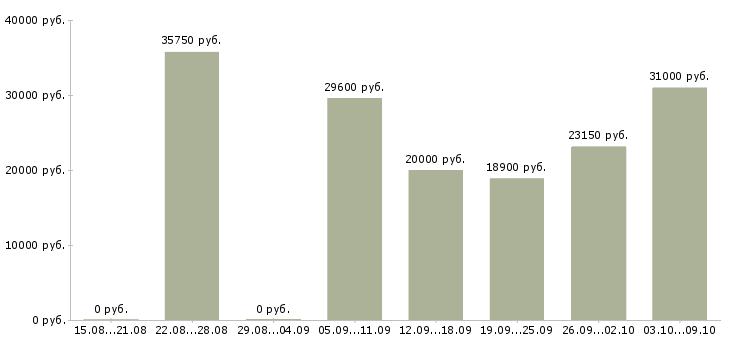 Вакансии информационный сотрудник в Тюмени - Медиана зарплат информационный сотрудник в Тюмени за 2 месяца