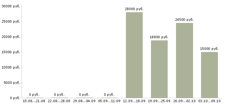 Вакансии кассир в день Мордовия - Медиана зарплат кассир в день Мордовия за 2 месяца