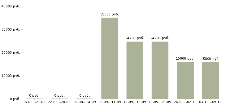 Вакансии кассир подработка в Казани - Медиана зарплат кассир подработка в Казани за 2 месяца