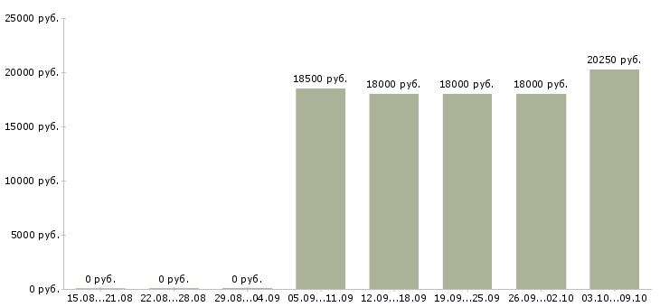 Вакансии кассир супермаркет Нижний новгород - Медиана зарплат кассир супермаркет Нижний новгород за 2 месяца