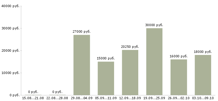 Вакансии консультант по развитию в Барнауле - Медиана зарплат консультант по развитию в Барнауле за 2 месяца