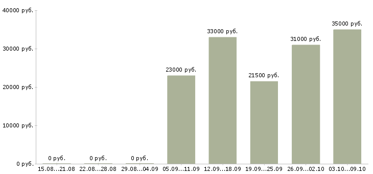 Вакансии консультант центра в Новосибирске - Медиана зарплат консультант центра в Новосибирске за 2 месяца