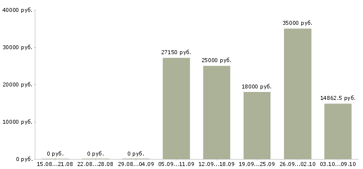 Вакансии корпоративный менеджер в Костроме - Медиана зарплат корпоративный менеджер в Костроме за 2 месяца