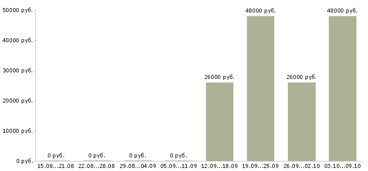 Вакансии логист в день Адыгея - Медиана зарплат логист в день Адыгея за 2 месяца