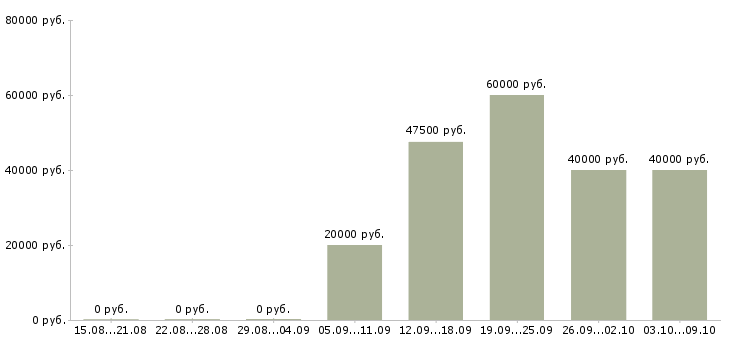 Вакансии менеджер в крупную компанию в Подольске - Медиана зарплат менеджер в крупную компанию в Подольске за 2 месяца
