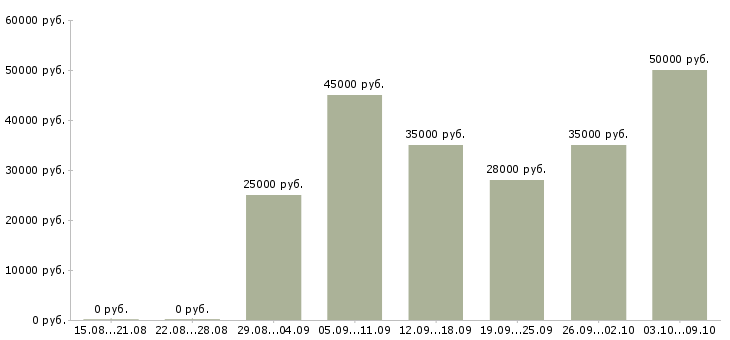 Вакансии менеджер в организацию в Подольске - Медиана зарплат менеджер в организацию в Подольске за 2 месяца