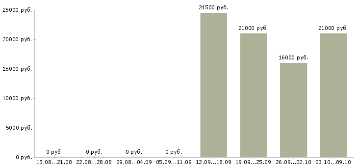 Вакансии менеджер в отдел по продажам в Абакане - Медиана зарплат менеджер в отдел по продажам в Абакане за 2 месяца