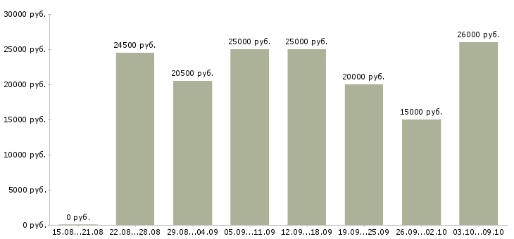 Вакансии менеджер интернет магазина в Белгороде - Медиана зарплат менеджер интернет магазина в Белгороде за 2 месяца