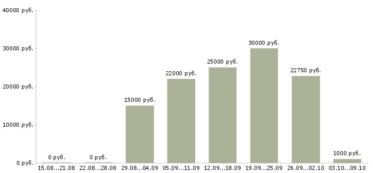 Вакансии менеджер на подработку Татарстан - Медиана зарплат менеджер на подработку Татарстан за 2 месяца