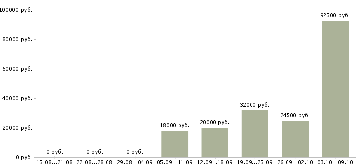 Вакансии менеджер организации и управления в Воронеже - Медиана зарплат менеджер организации и управления в Воронеже за 2 месяца