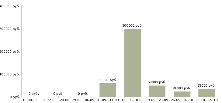 Вакансии менеджер по контролю в Калининграде - Медиана зарплат менеджер по контролю в Калининграде за 2 месяца