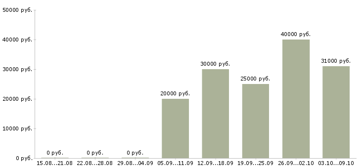 Вакансии менеджер по организации продаж в Туле - Медиана зарплат менеджер по организации продаж в Туле за 2 месяца