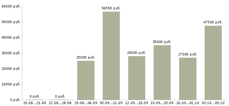 Вакансии менеджер по персоналу и обучению в Саранске - Медиана зарплат менеджер по персоналу и обучению в Саранске за 2 месяца