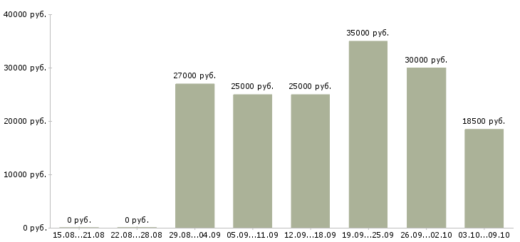 Вакансии менеджер по поиску в Астрахани - Медиана зарплат менеджер по поиску в Астрахани за 2 месяца