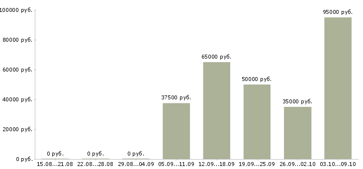 Вакансии менеджер по поиску клиентов в Химках - Медиана зарплат менеджер по поиску клиентов в Химках за 2 месяца