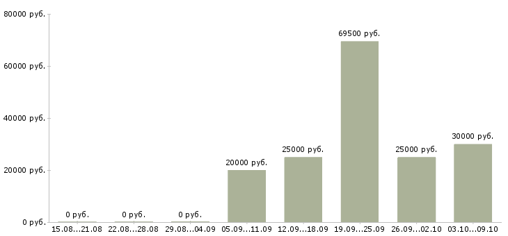 Вакансии менеджер по продаже услуг Якутия - Медиана зарплат менеджер по продаже услуг Якутия за 2 месяца