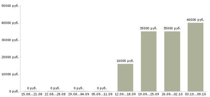 Вакансии менеджер по проектной работе Татарстан - Медиана зарплат менеджер по проектной работе Татарстан за 2 месяца