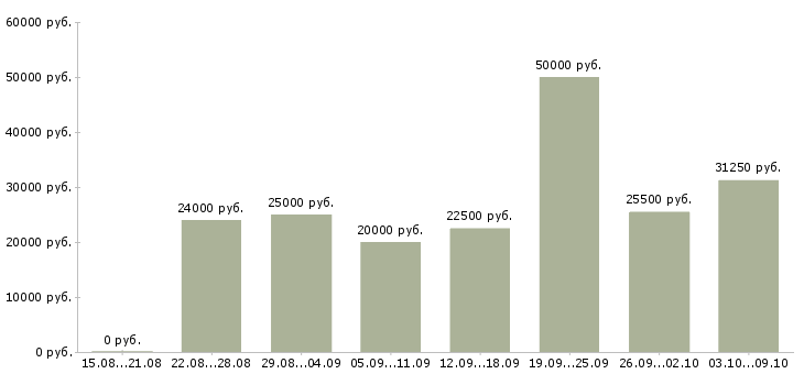 Вакансии менеджер по работе с магазинами в Ижевске - Медиана зарплат менеджер по работе с магазинами в Ижевске за 2 месяца