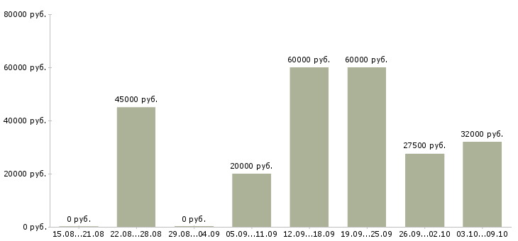 Вакансии менеджер по работе с партнерами в Тюмени - Медиана зарплат менеджер по работе с партнерами в Тюмени за 2 месяца