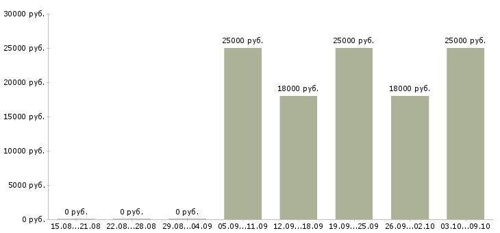 Вакансии менеджер по работе с персоналом Хакасия - Медиана зарплат менеджер по работе с персоналом Хакасия за 2 месяца