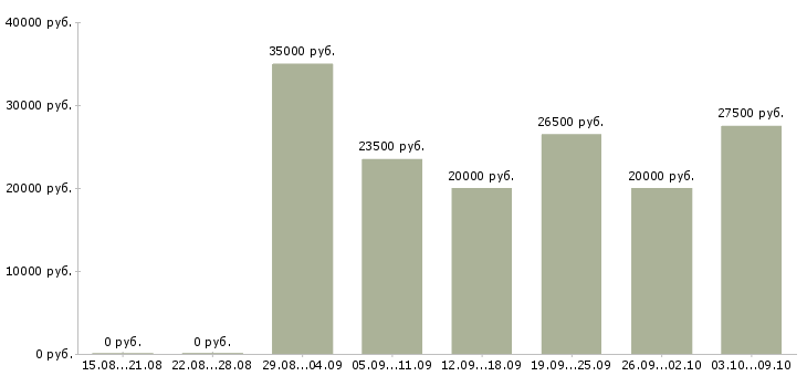 Вакансии менеджер по работе с рекламой в Волгограде - Медиана зарплат менеджер по работе с рекламой в Волгограде за 2 месяца