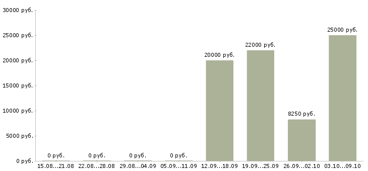 Вакансии менеджер по развитию сети в Барнауле - Медиана зарплат менеджер по развитию сети в Барнауле за 2 месяца