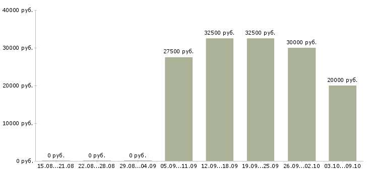 Вакансии менеджер по телефонным продажам в Твери - Медиана зарплат менеджер по телефонным продажам в Твери за 2 месяца