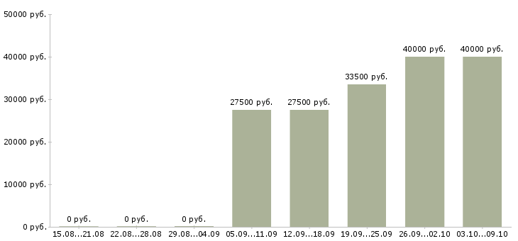 Вакансии менеджер продаж по телефону в Твери - Медиана зарплат менеджер продаж по телефону в Твери за 2 месяца