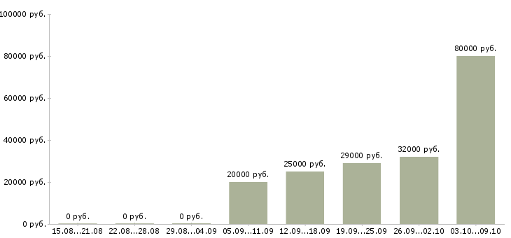 Вакансии менеджер продаж услуг Якутия - Медиана зарплат менеджер продаж услуг Якутия за 2 месяца