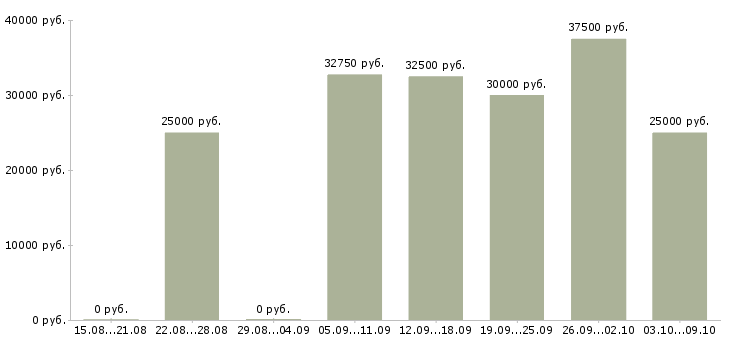 Вакансии менеджер производства в Воронеже - Медиана зарплат менеджер производства в Воронеже за 2 месяца