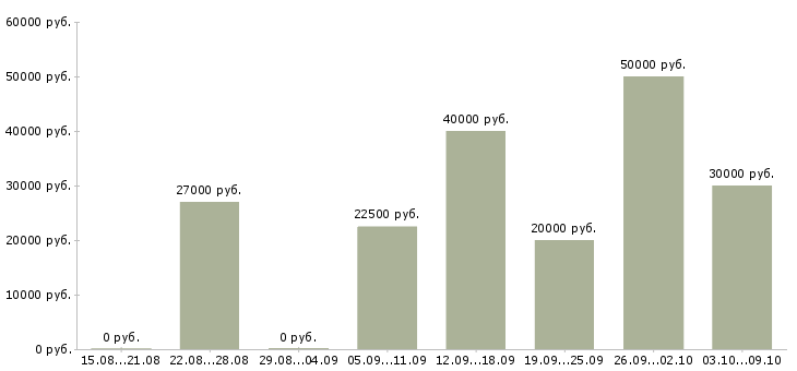Вакансии менеджер развития в Дзержинске - Медиана зарплат менеджер развития в Дзержинске за 2 месяца