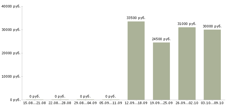 Вакансии менеджер салона в Красноярске - Медиана зарплат менеджер салона в Красноярске за 2 месяца