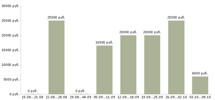 Вакансии менеджер тренинга в Смоленске - Медиана зарплат менеджер тренинга в Смоленске за 2 месяца