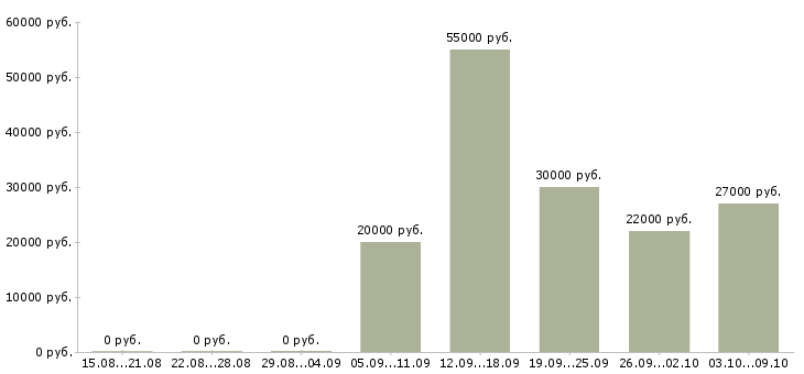 Вакансии менеджер управления персоналом Башкортостан - Медиана зарплат менеджер управления персоналом Башкортостан за 2 месяца
