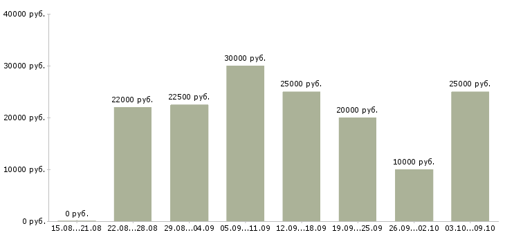 Вакансии менеджером интернет магазина в Кирове - Медиана зарплат менеджером интернет магазина в Кирове за 2 месяца
