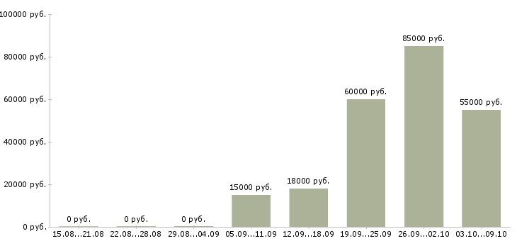 Вакансии мобильный рабочий в Белгороде - Медиана зарплат мобильный рабочий в Белгороде за 2 месяца