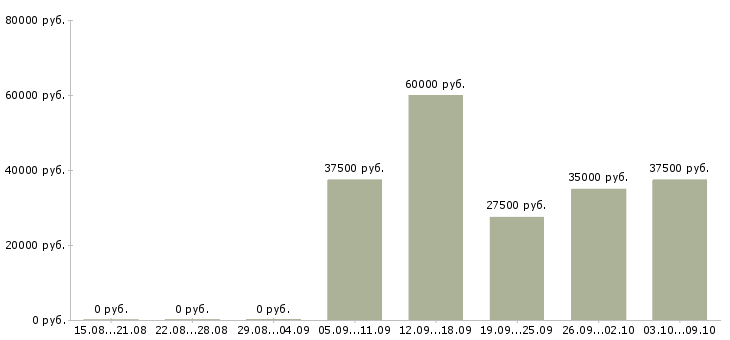 Вакансии начальник объекта охраны Санкт-петербург - Медиана зарплат начальник объекта охраны Санкт-петербург за 2 месяца