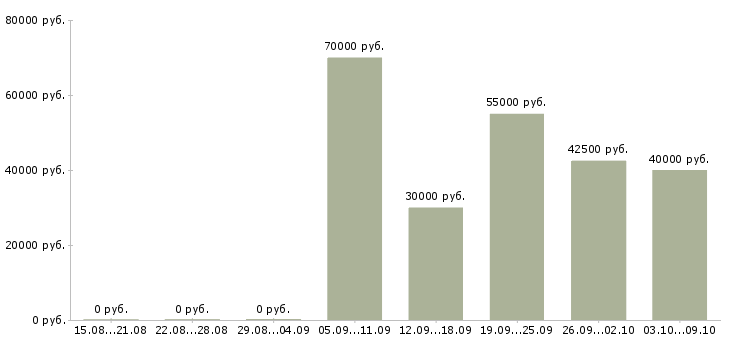 Вакансии начальник охраны объекта Санкт-петербург - Медиана зарплат начальник охраны объекта Санкт-петербург за 2 месяца