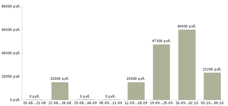 Вакансии няня частичная занятость в Москве - Медиана зарплат няня частичная занятость в Москве за 2 месяца