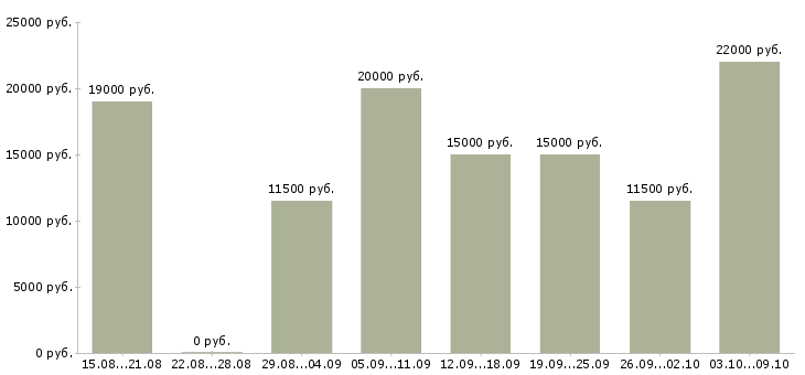Вакансии обработка документации в Волгограде - Медиана зарплат обработка документации в Волгограде за 2 месяца